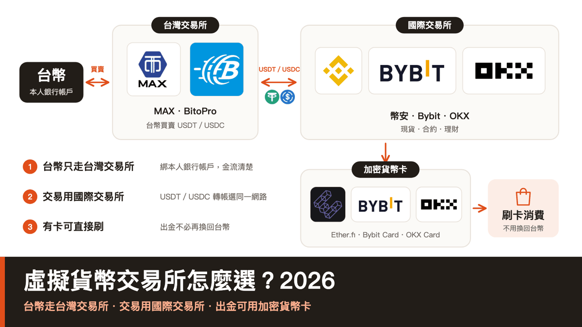 虛擬貨幣交易所怎麼選？台幣經 MAX、BitoPro 買賣 USDT／USDC，轉到幣安、Bybit、OKX 交易，出金可換回台幣或用 Ether.fi、Bybit Card、OKX Card 加密貨幣卡直接刷卡