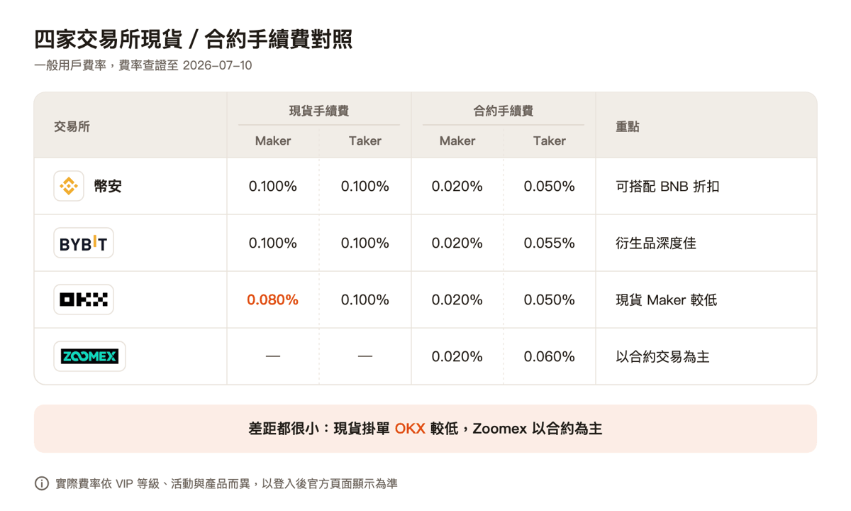 四家交易所現貨與合約 Maker/Taker 手續費對照:幣安、Bybit、OKX、Zoomex 一般用戶費率