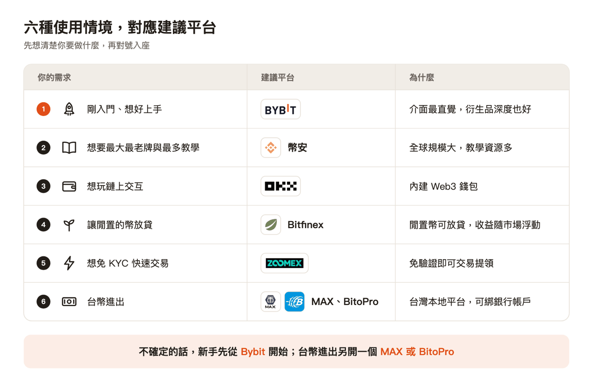 六種使用情境對應建議平台:新手 Bybit、老牌與教學幣安、鏈上交互 OKX、讓幣生息 Bitfinex、免 KYC Zoomex、台幣進出 MAX 或 BitoPro