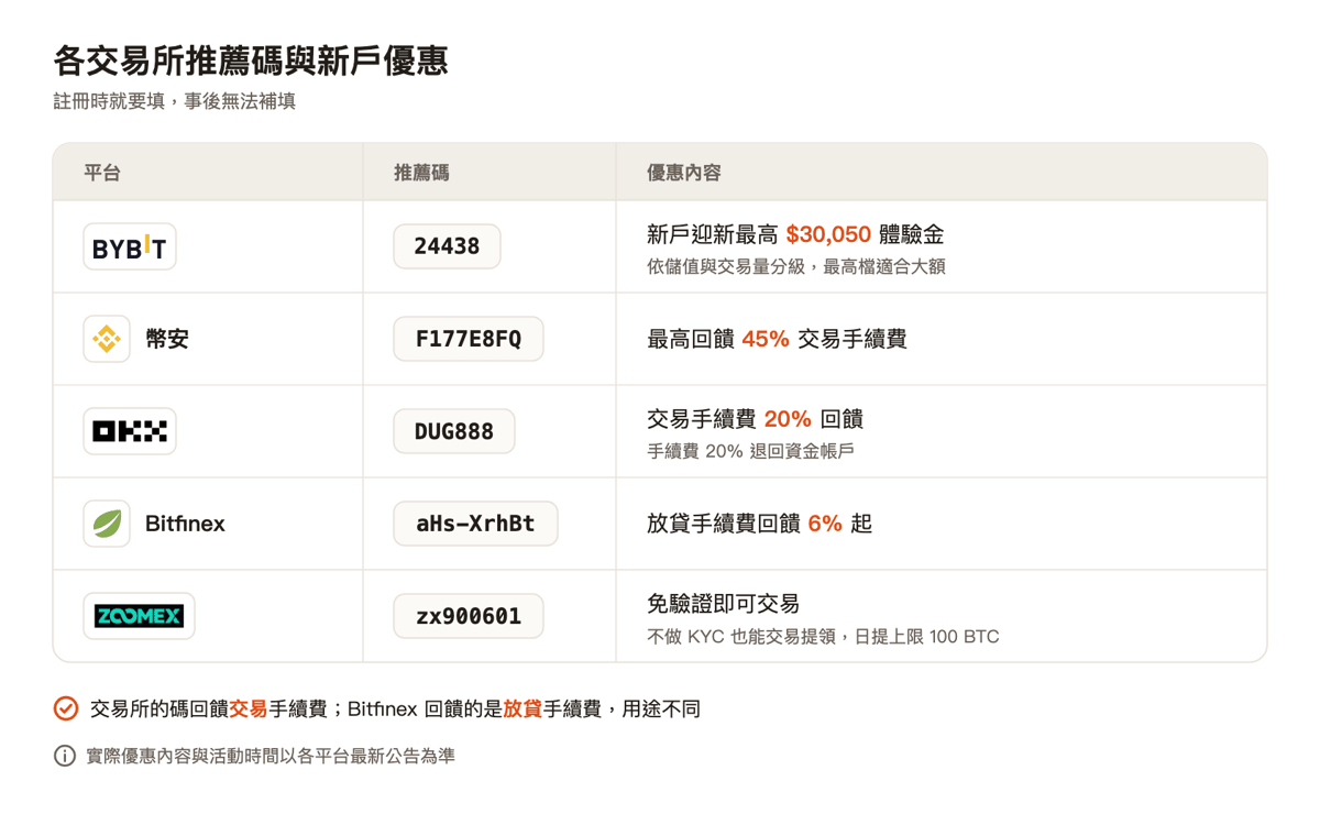 各交易所推薦碼與新戶優惠:Bybit 24438、幣安 F177E8FQ、OKX DUG888、Bitfinex aHs-XrhBt、Zoomex zx900601