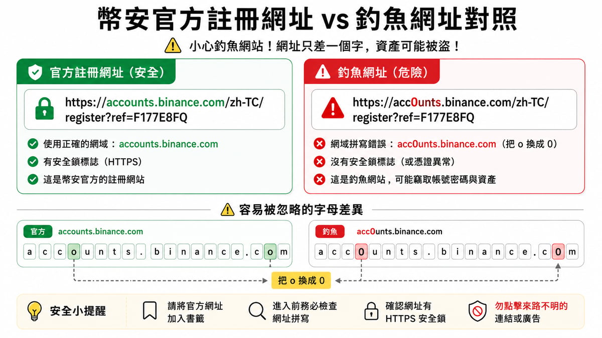 推薦碼本身不會害你,真正的風險是你點到假的註冊連結
