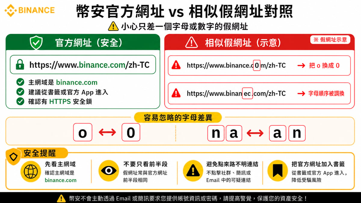 只從你信任的來源點連結，並確認落地是幣安官方網域