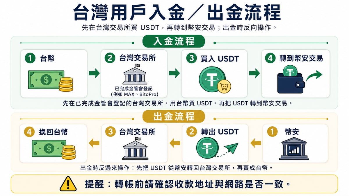 台灣用戶幣安入金與出金流程(轉帳前請再次確認幣種、收款地址與網路完全一致)