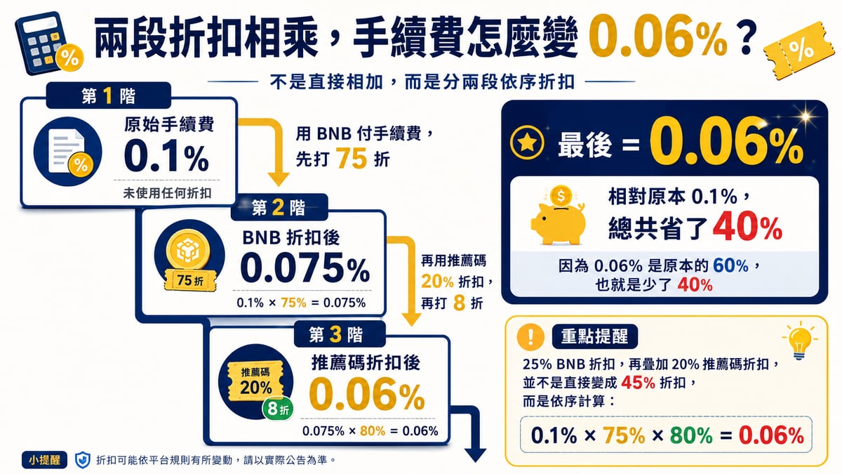 使用幣安推薦碼手續費最高省 40%原理