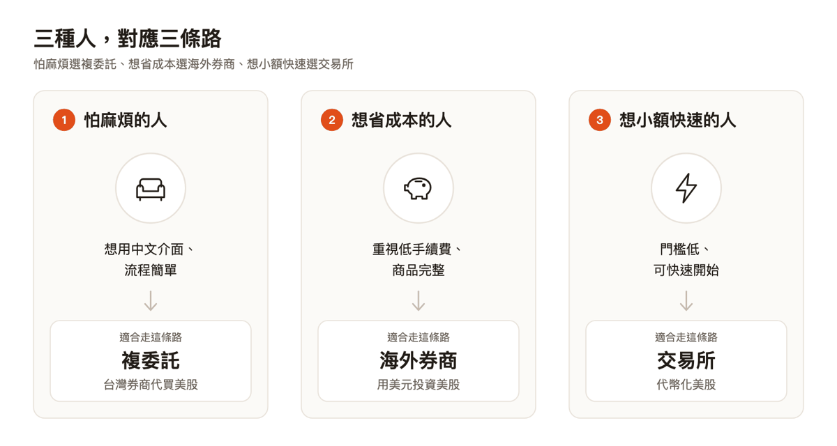 三種人對應三條路：怕麻煩選複委託、想省成本選海外券商、想小額快速選交易所代幣化美股