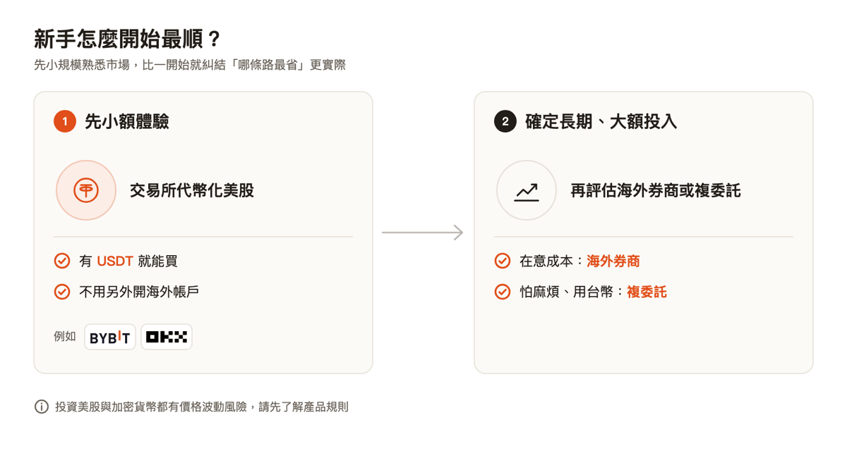 新手怎麼開始最順：先用交易所代幣化美股小額體驗，確定長期、大額投入再評估海外券商或複委託