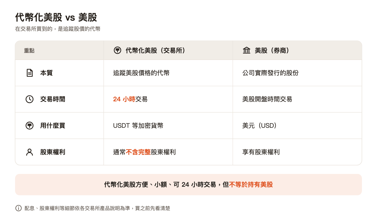 代幣化美股與美股差異：本質、交易時間、用什麼買、股東權利，代幣化美股不等於持有美股