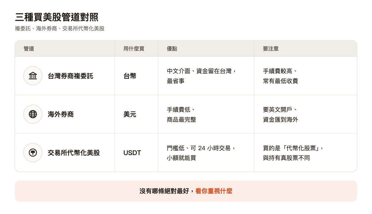 三種買美股管道對照：複委託用台幣、海外券商用美元、交易所代幣化美股用 USDT，各自的優點與要注意的地方