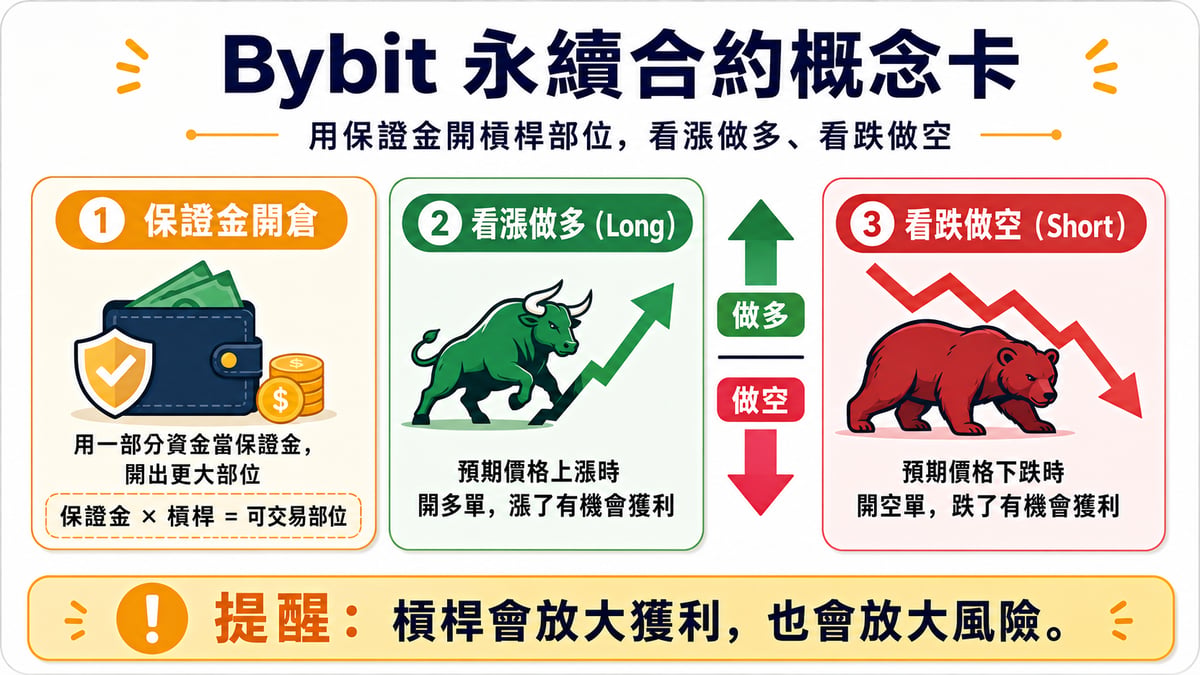 用保證金開槓桿部位，看漲做多、看跌做空