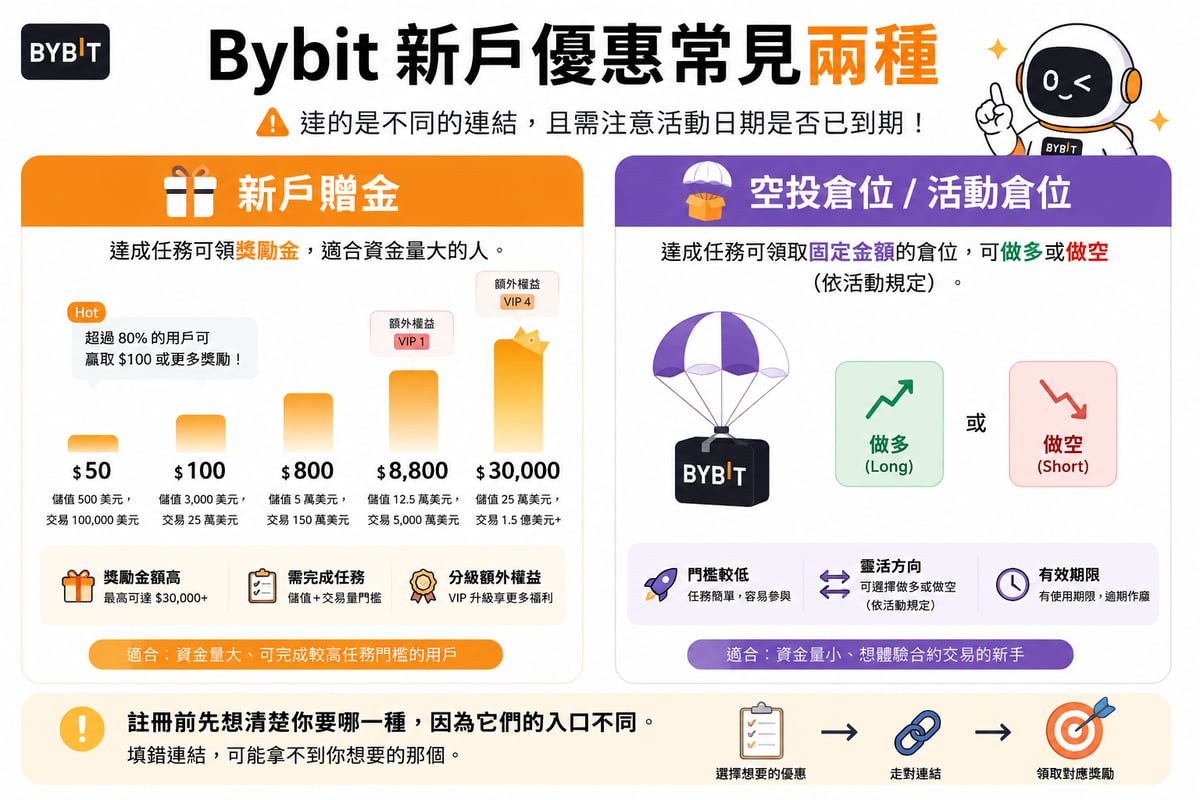 新戶贈金 vs. 空投倉位或活動倉位