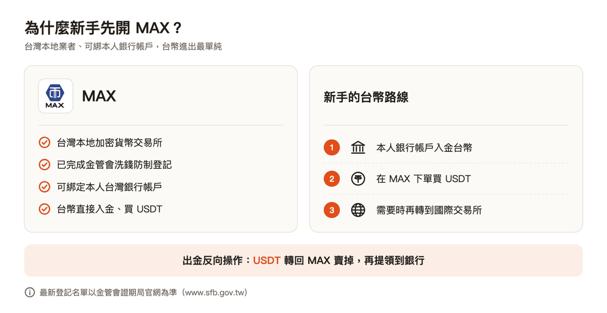 MAX 特點:台灣本地、已完成金管會洗錢防制登記、可綁本人台灣銀行帳戶直接用台幣入金