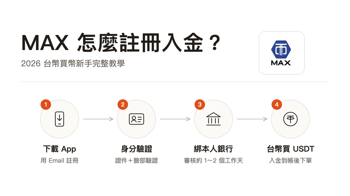 MAX 怎麼註冊入金？四步驟：下載 App、身分驗證、綁本人銀行帳戶、台幣買 USDT