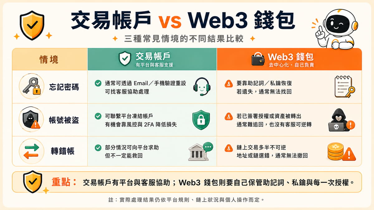 交易帳戶與 Web3 錢包的對照表:忘記密碼、帳號被盜、轉錯帳三種情境的不同結果