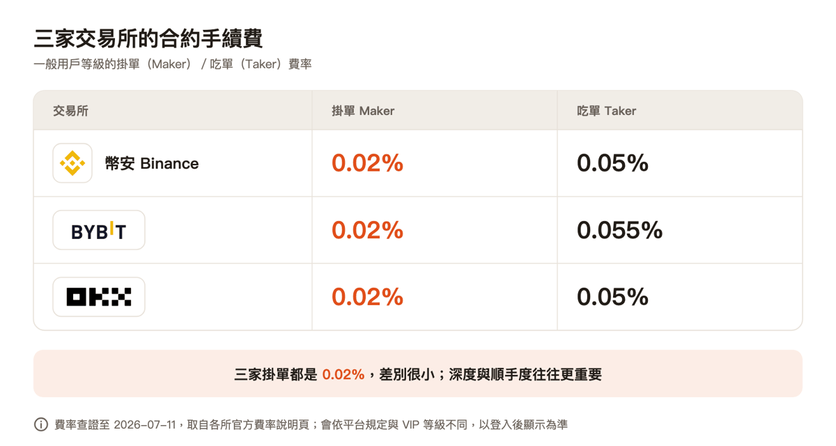 三家交易所合約 maker／taker 費率對照（一般用戶等級，查證至 2026-07-11）