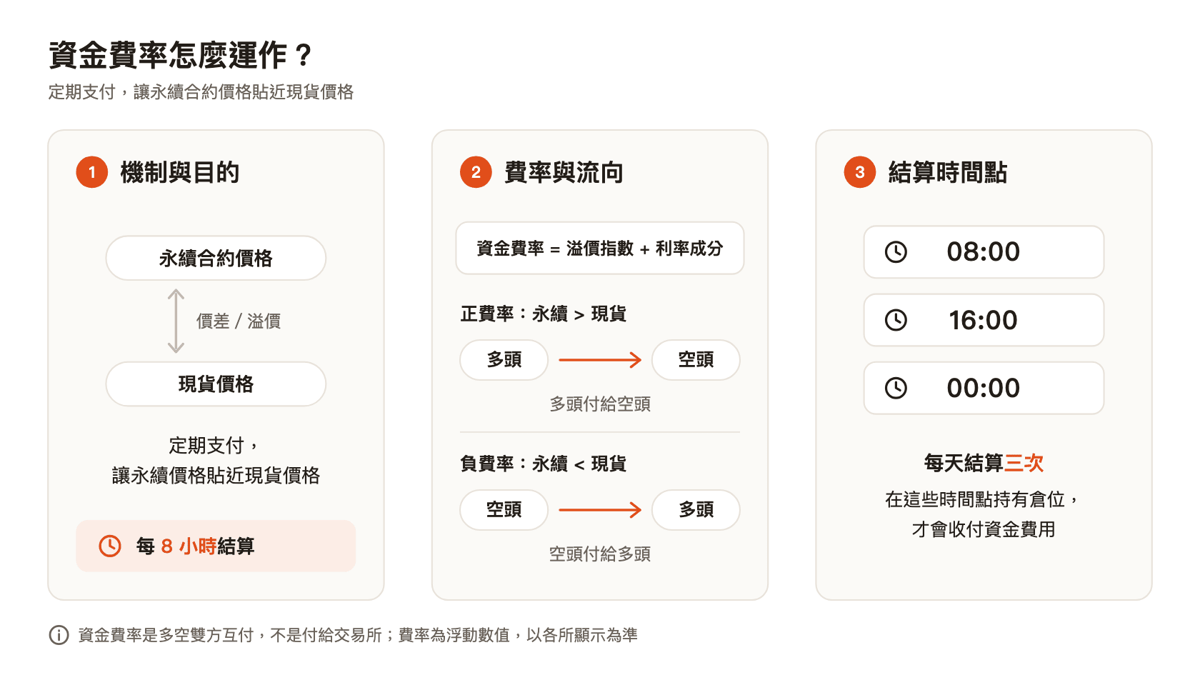 資金費率怎麼運作：讓永續價格貼近現貨，正費率多頭付空頭、負費率空頭付多頭，每 8 小時結算一次