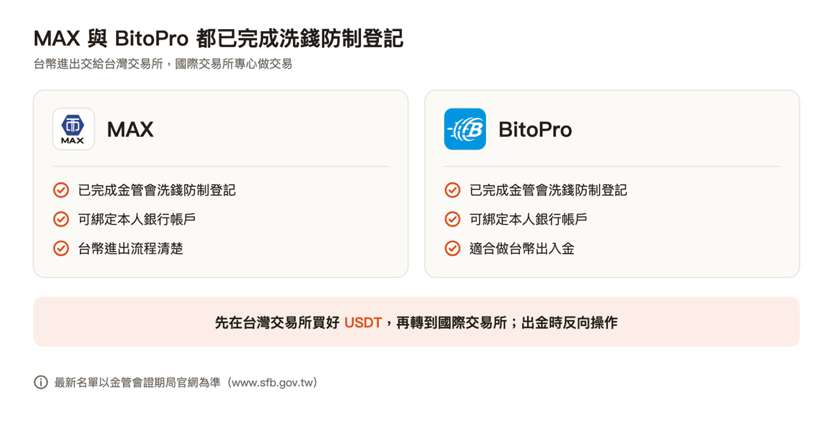 MAX 與 BitoPro 都已完成金管會洗錢防制登記,最新名單以金管會證期局官網為準