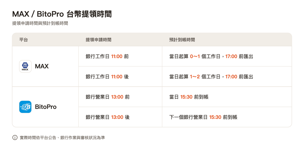 MAX、BitoPro 台幣提領時間:實際時間依平台公告與銀行作業為準