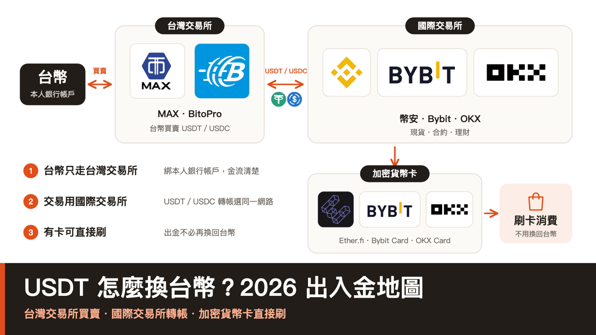 USDT 怎麼換台幣出入金地圖：台幣在 MAX、BitoPro 買賣 USDT／USDC，轉到幣安、Bybit、OKX；出金換回台幣，或用 Ether.fi、Bybit Card、OKX Card 加密貨幣卡直接刷卡