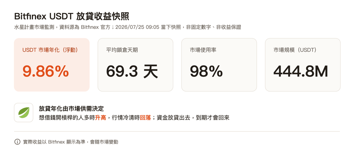Bitfinex USDT 放貸收益快照:年化 9.86%、平均鎖倉約 69.3 天(水星計畫市場監測,2026/07/25 09:05)