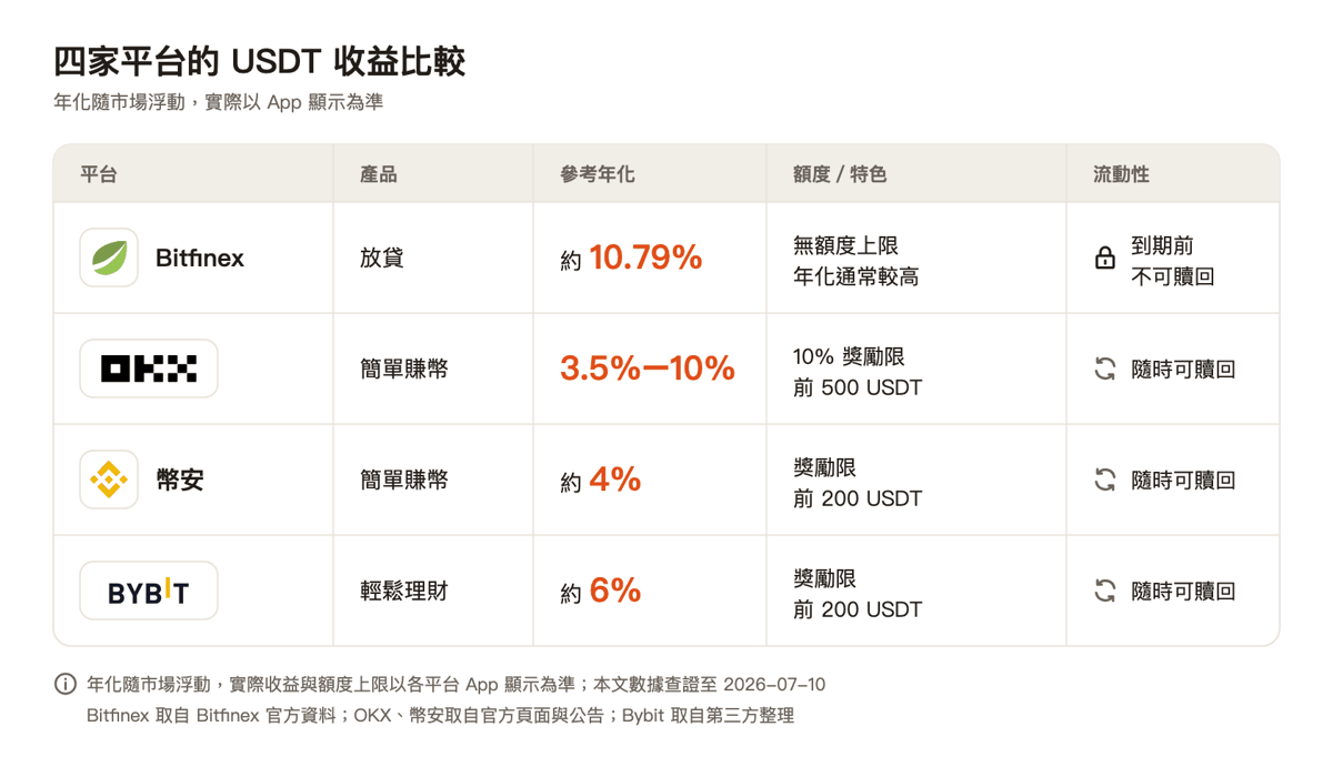 四家平台的 USDT 收益比較表(年化隨市場浮動,實際以 App 顯示為準;數據查證至 2026-07-10)