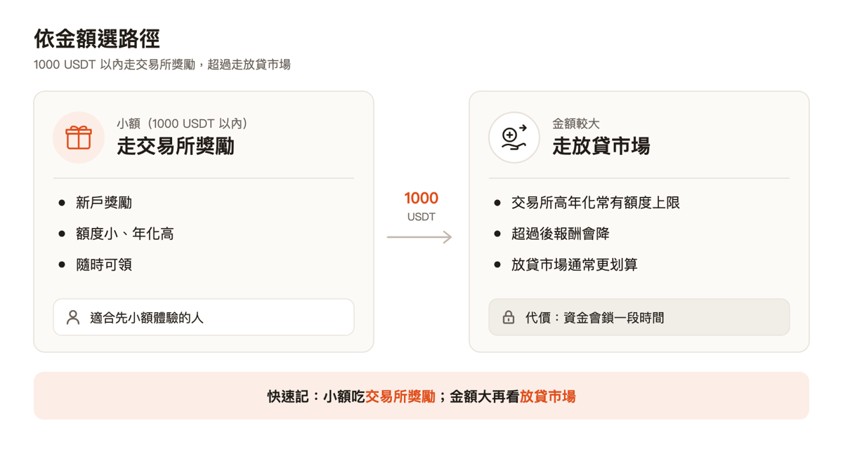 依金額選路徑:1000 USDT 以內走交易所獎勵,超過走放貸市場