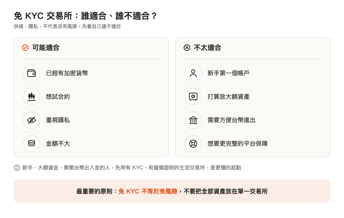適合與不適合使用免 KYC 交易所的兩種人對照表