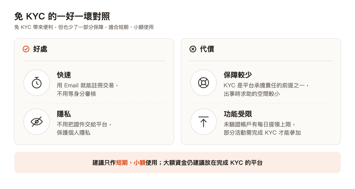 免 KYC 的一好一壞對照:好處是快速、隱私,代價是保障較少、功能受限