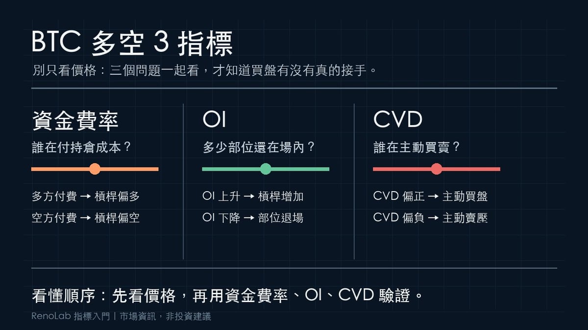 比特幣多空三指標教學圖：資金費率、OI與CVD的白話解釋