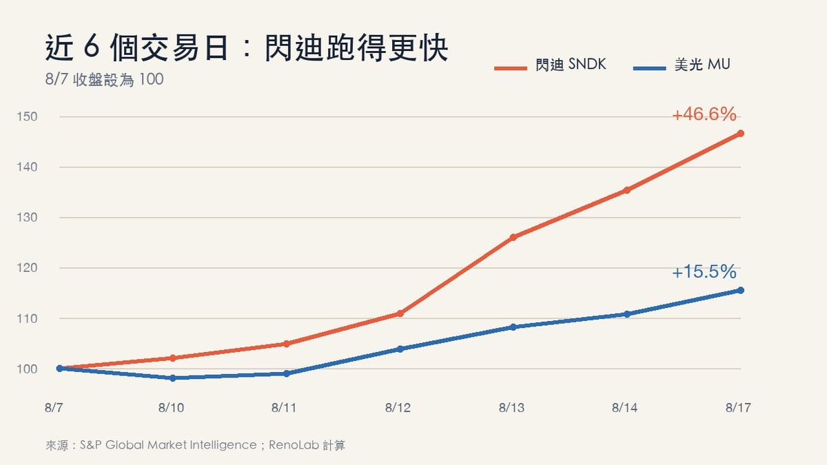 閃迪 SNDK 與美光 MU 從 8 月 7 日至 17 日的相對漲幅比較