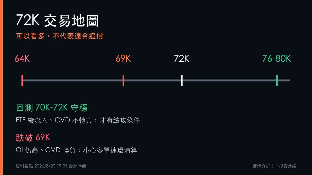 BTC比特幣72,000美元做多條件與69,000美元失效風險