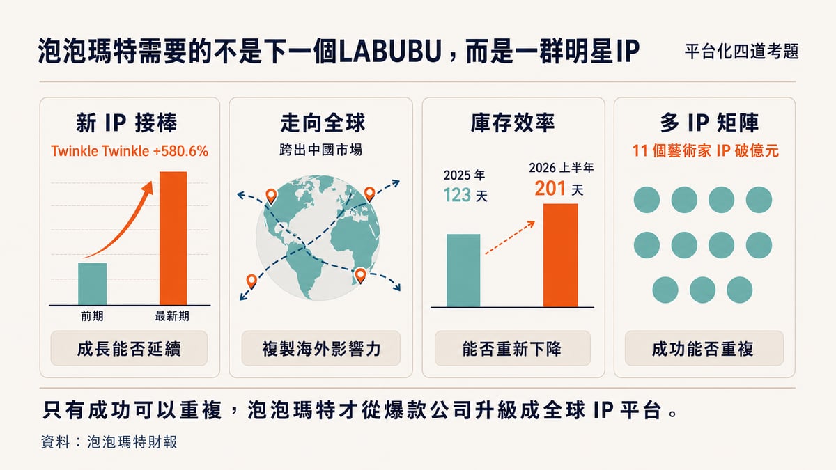 泡泡瑪特多IP平台化四道考題圖