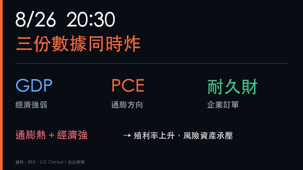 8月26日20時30分美國GDP、PCE與耐久財同時公布