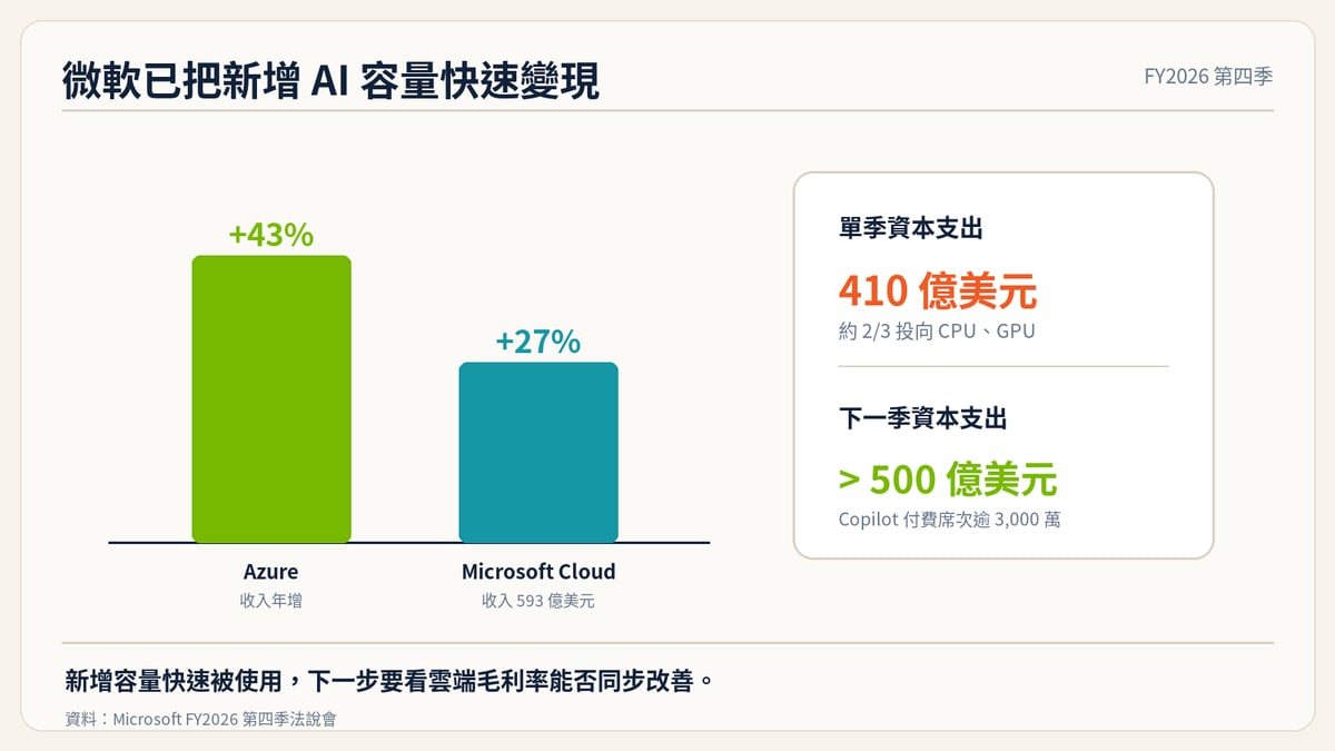 微軟 Azure 成長、雲端成長與資本支出整理圖