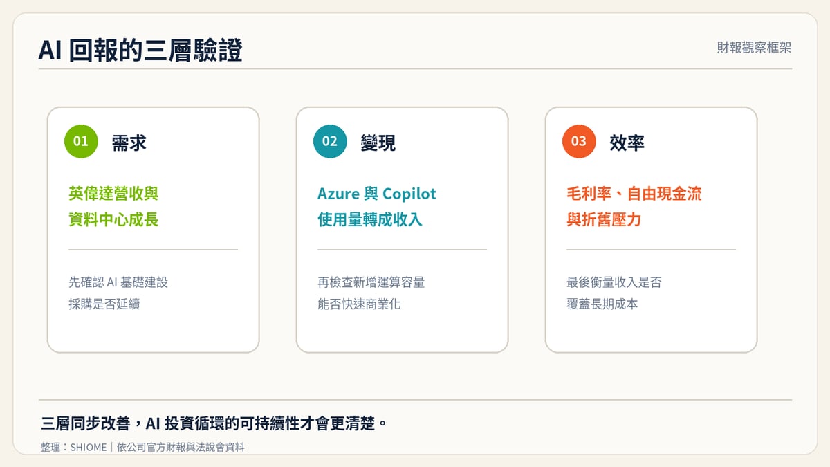AI 投資回報的需求、變現與效率三層驗證圖