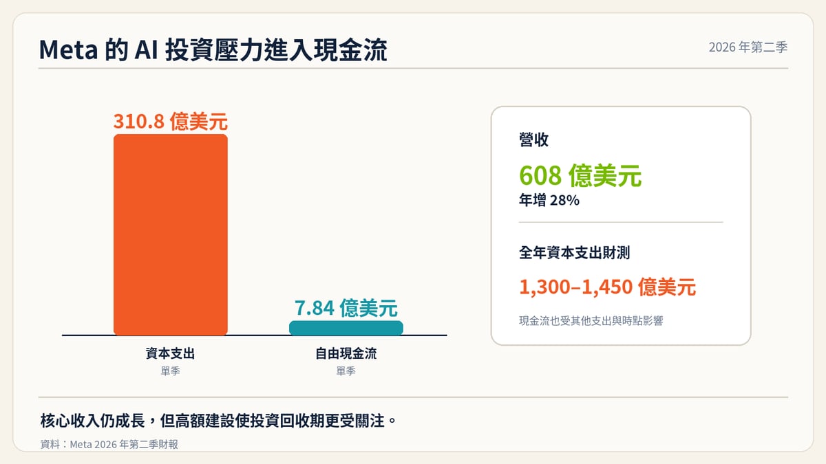 Meta 第二季資本支出與自由現金流比較圖
