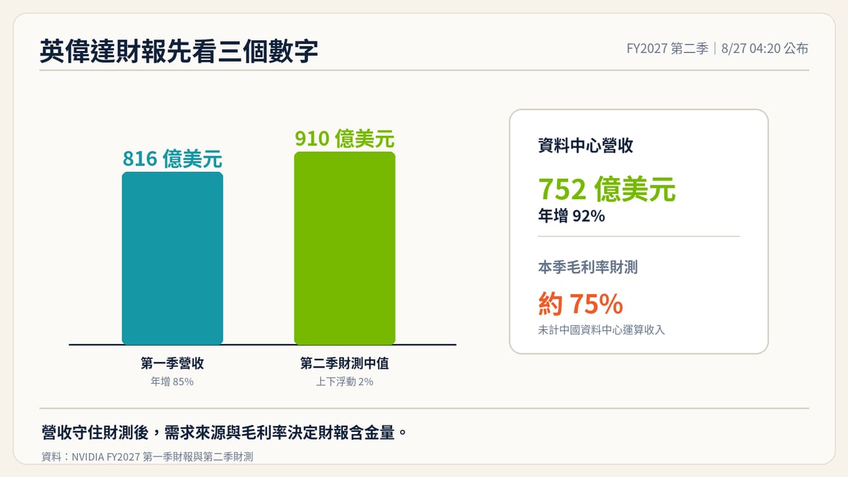 英偉達第一季營收與第二季財測比較圖