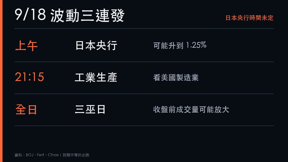 9月18日日本央行決議、美國工業生產與三巫日時間