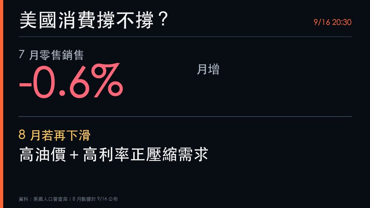 美國7月零售銷售月減0.6%，9月16日公布8月數據