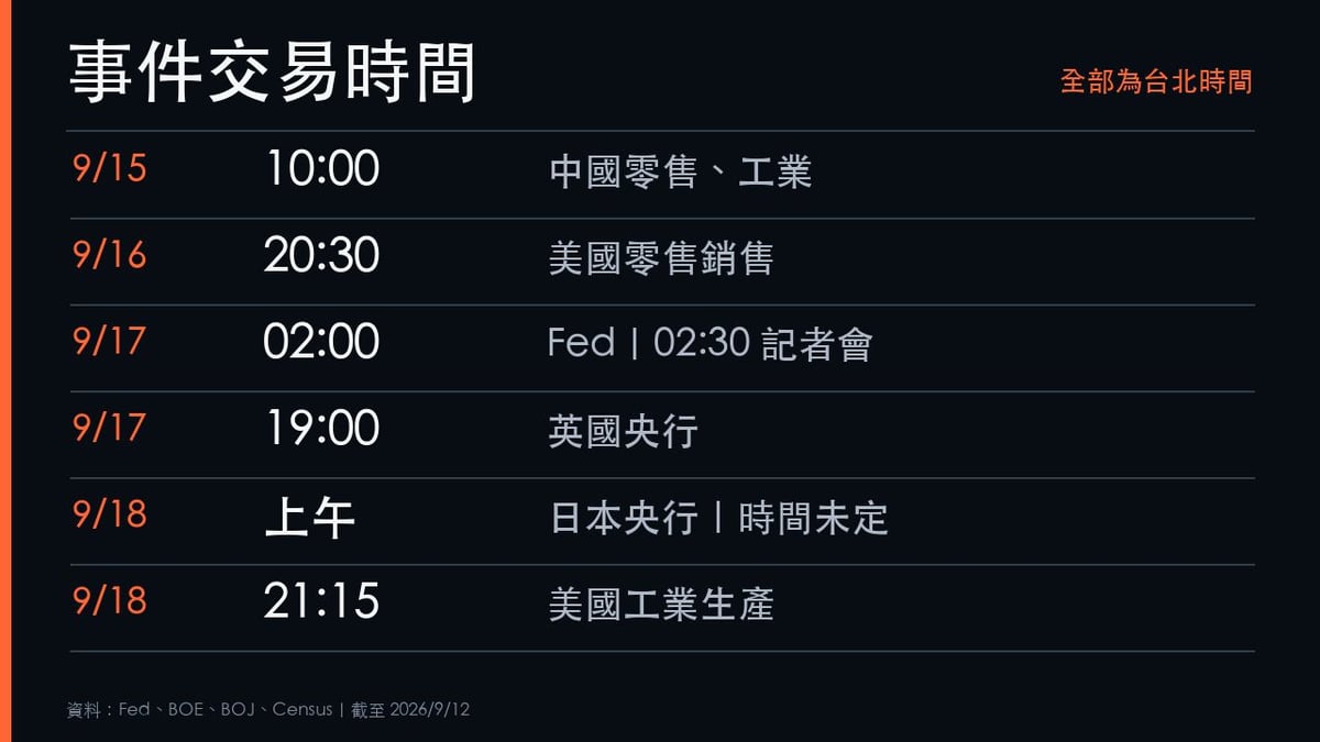 9月14日至18日重要事件交易時間表，全部換算台北時間