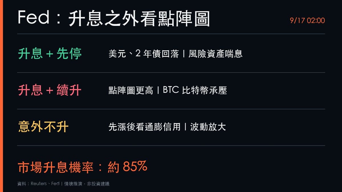 聯準會升息、點陣圖與主席記者會的三種市場情境