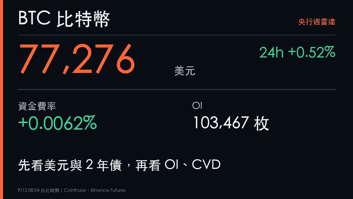 BTC 比特幣77276美元、資金費率與OI的央行週觀察重點
