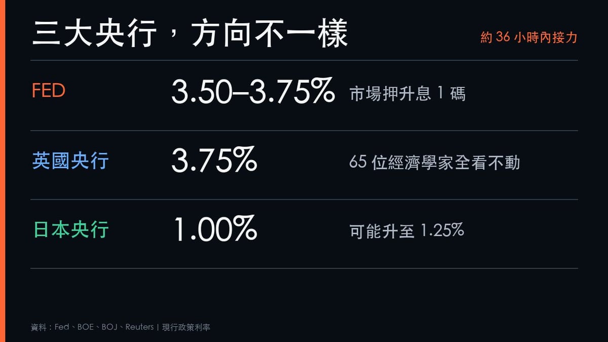 聯準會、英國央行與日本央行下週利率決議比較