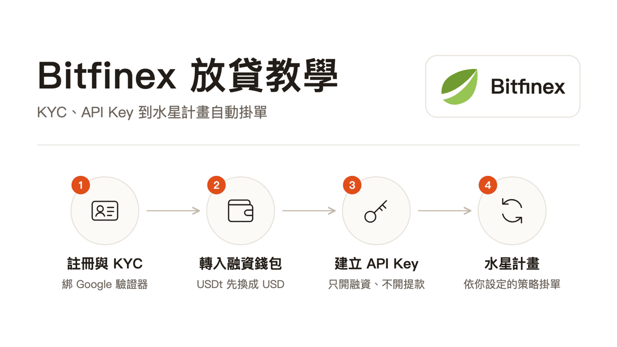 Bitfinex 放貸教學封面：註冊與 KYC、轉入融資錢包、建立 API Key（只開融資、不開提款）、用水星計畫自動掛單
