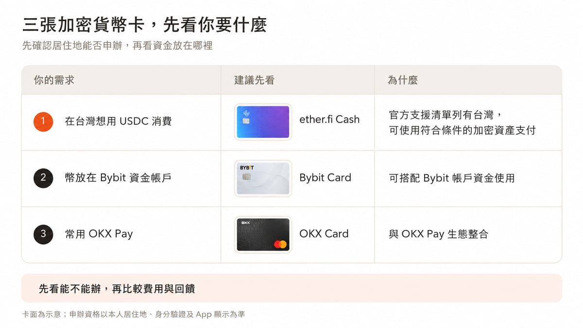 附卡面示意圖的白底表格:ether.fi Cash、Bybit Card 與 OKX Card 使用情境及申辦資格