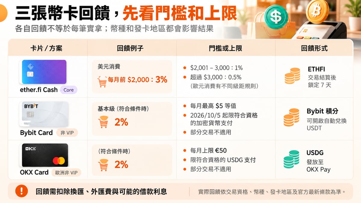 ether.fi Cash、Bybit Card、OKX Card 回饋門檻、上限與形式