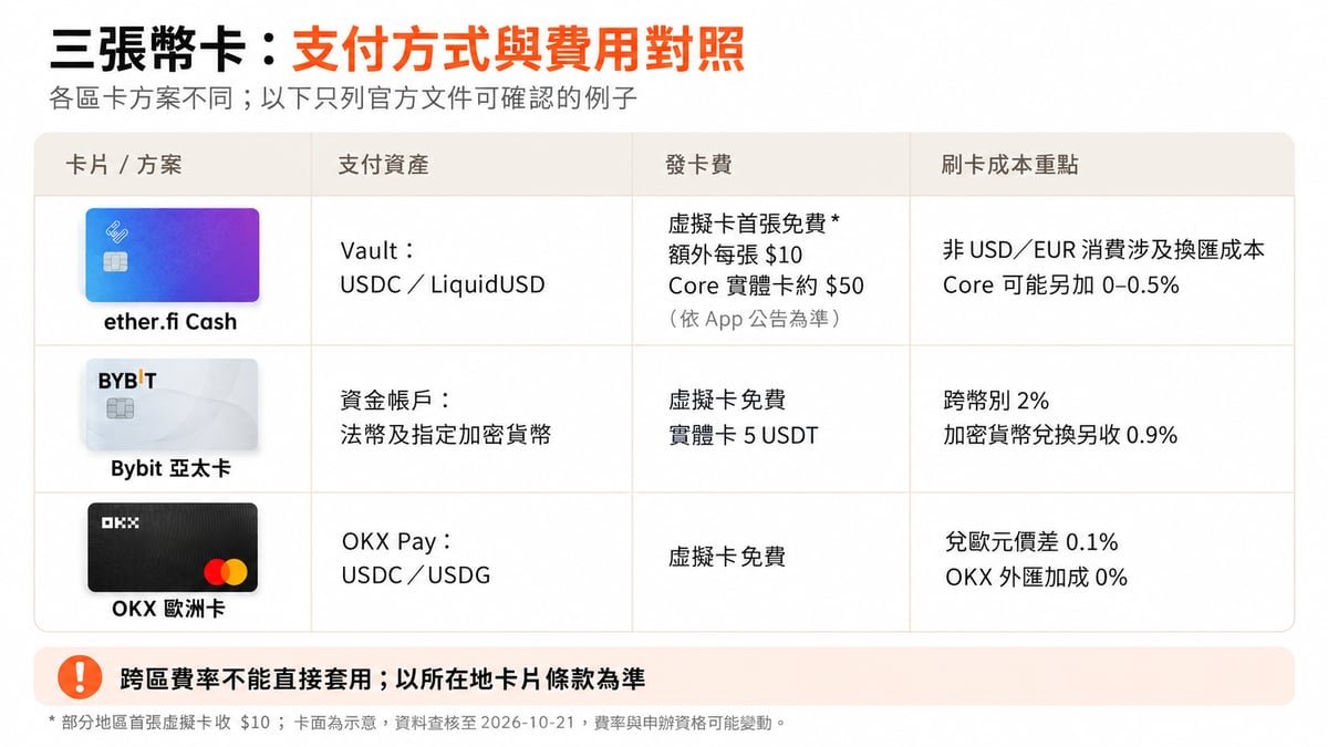 附卡面示意圖的白底表格:ether.fi Cash、Bybit 亞太卡、OKX 歐洲卡支付資產、發卡費與刷卡成本