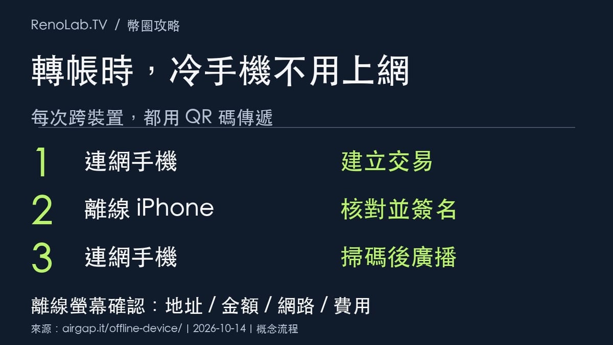 AirGap 交易三步驟:連網建立交易、離線核對簽名、連網掃碼廣播