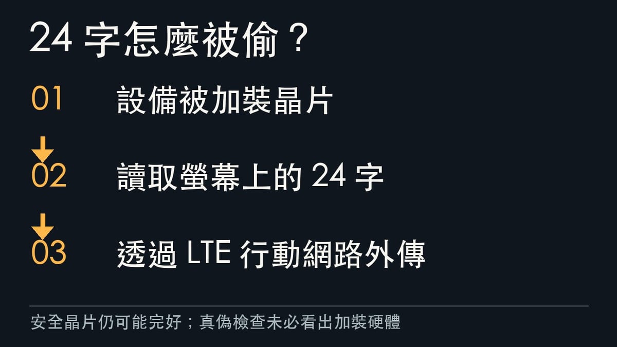 改裝晶片讀取助記詞並透過行動網路外傳的三步驟示意圖