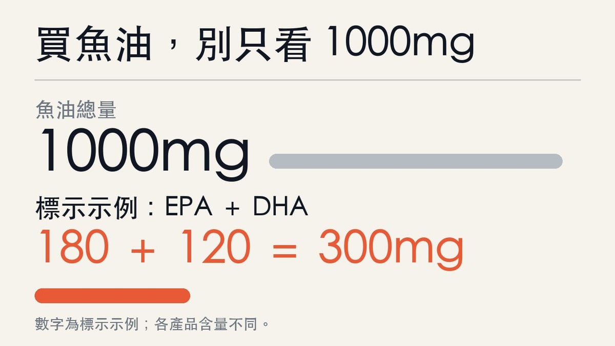 魚油1000毫克不等於EPA和DHA有1000毫克的標示示例