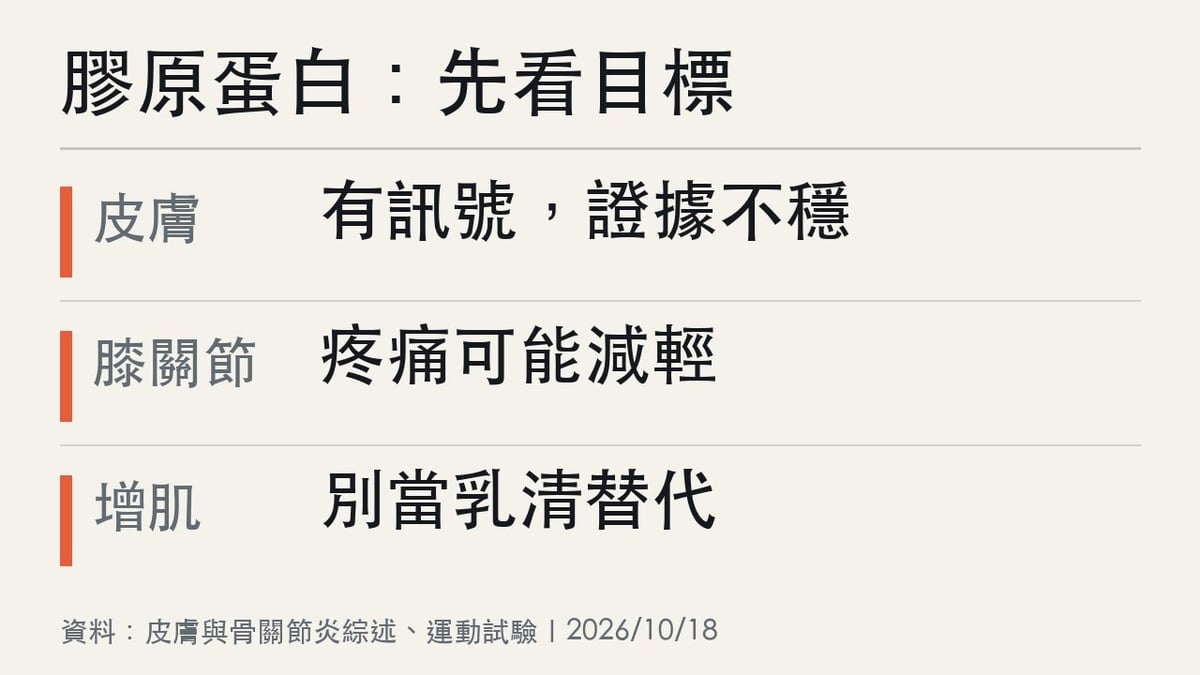 膠原蛋白三種用途比較：皮膚證據不穩、膝關節疼痛可能減輕、增肌別當乳清替代
